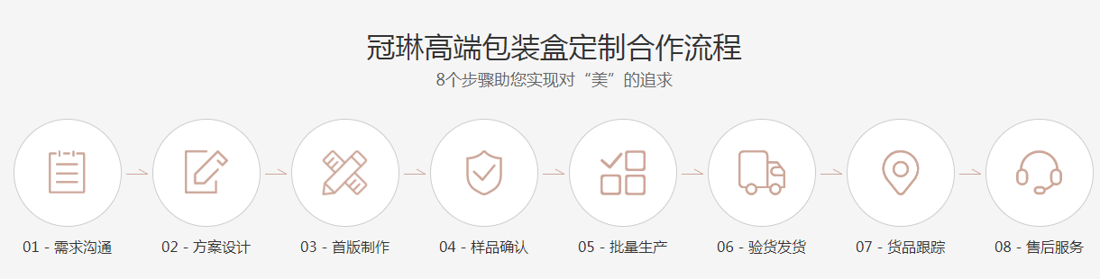 冠琳包裝盒廠家，高端化妝品包裝盒定制生產流程圖